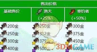 鲶鱼价格相关示意图片