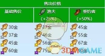 星露谷物语中鲤鱼价格相关图片