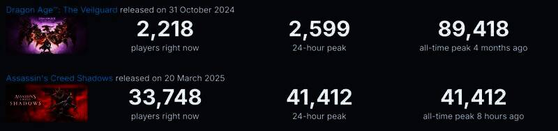 《刺客信条：影》与《龙腾世纪：影障守护者》Steam在线峰值对比画面