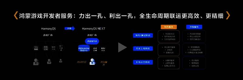 鸿蒙游戏联运体系示意图