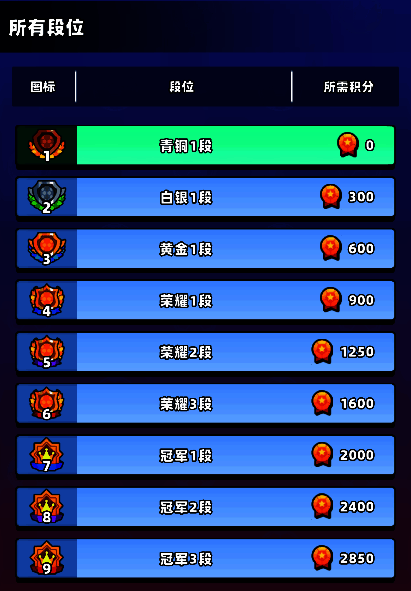 《新星足球世界》联盟赛晋级及奖励相关图片2