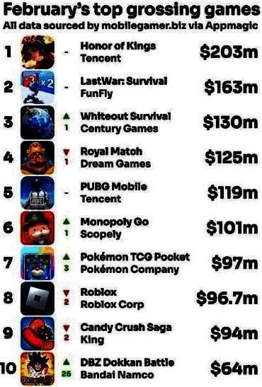 2025年2月全球手游销售收入排行相关图片2