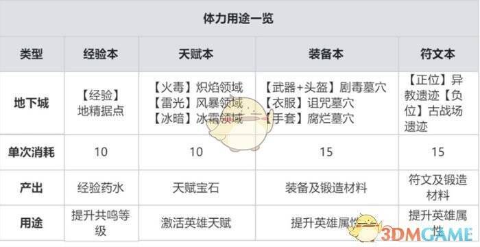 储备体力界面截图