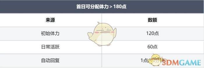 首日体力规划界面截图
