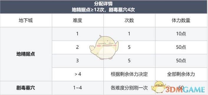 妖精迷宫奖励界面截图