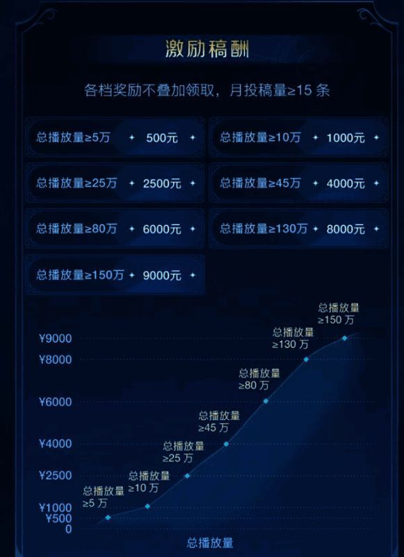 《世界启元》领航者计划奖励说明