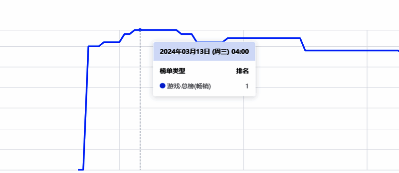 《夜鸦》国际版中国香港iOS畅销榜排名图片