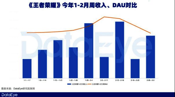 王者荣耀相关数据图表