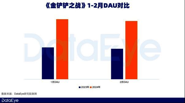 金铲铲之战DAU同比增长数据图表