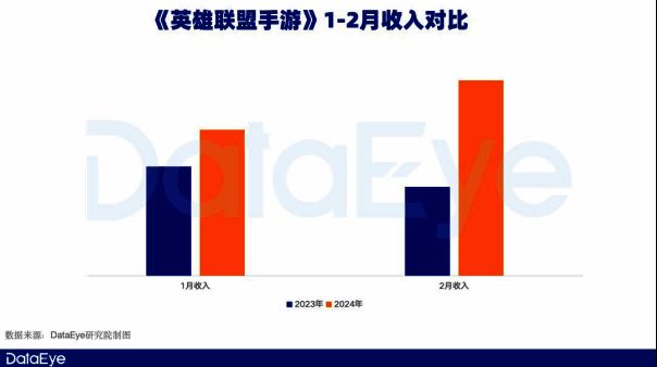 英雄联盟手游收入同比增长数据图表
