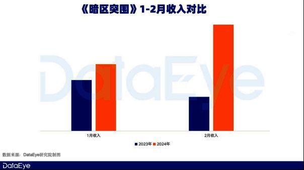 暗区突围收入同比增长数据图表