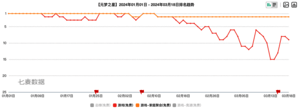 元梦之星iOS畅销榜排名变化图表