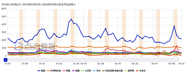 PUBG MOBILE海外市场收入数据图表