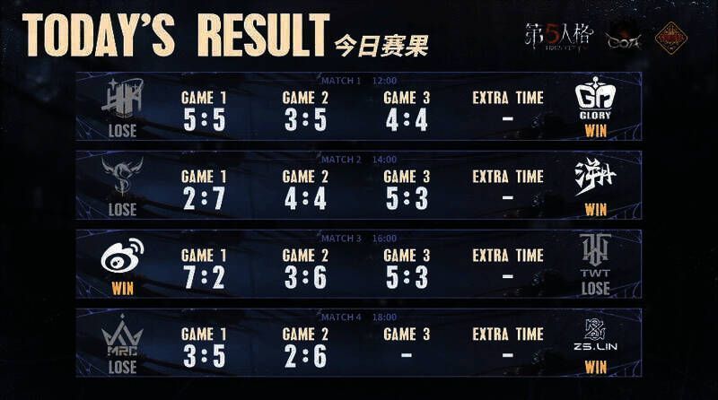 深渊的呼唤VII中国大陆赛区预选赛第二周截至目前赛果图一