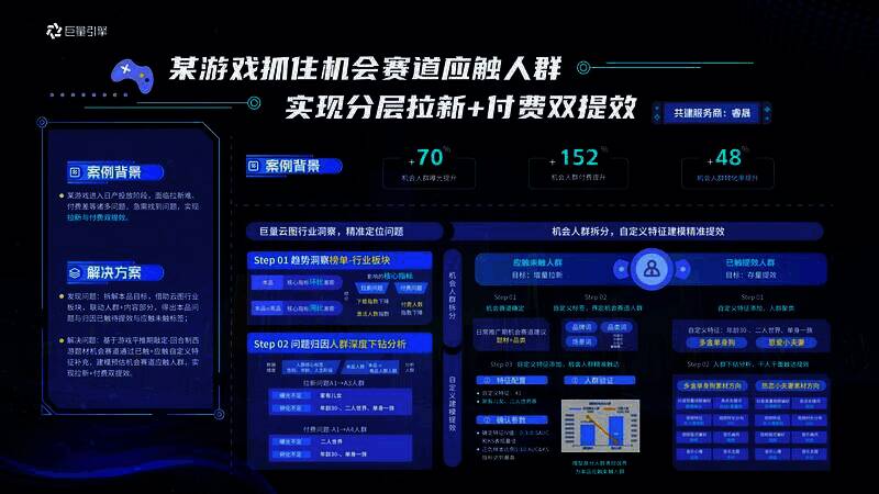西游品类游戏平推期营销数据图片