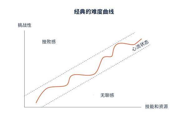 1706621914333089.jpg 游戏难度曲线示意图