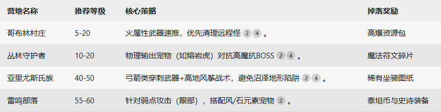 《黑光生存进化》营地画面