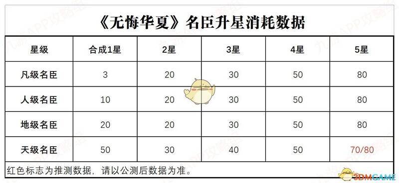 名臣升星相关图片1