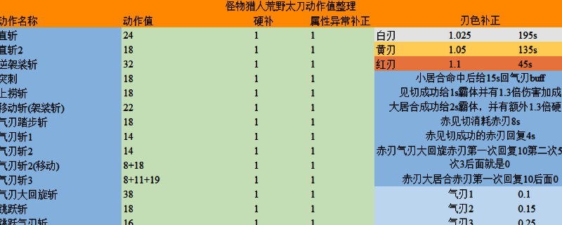 怪物猎人荒野太刀相关展示图片