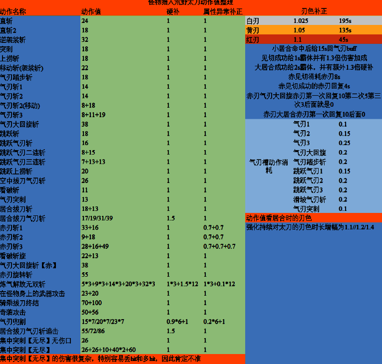 怪物猎人荒野太刀动作值参数图片1