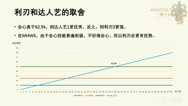 不同会心率下利刃和达人艺保斩概率图片