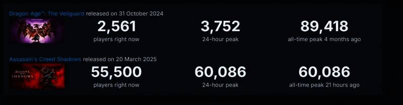 《刺客信条：影》与《龙腾世纪：影障守护者》数据对比相关图片