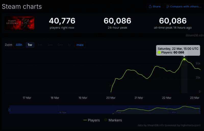 《刺客信条:影》Steam在线人数峰值截图