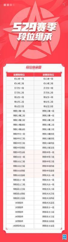 决战平安京S29赛季段位继承表图片