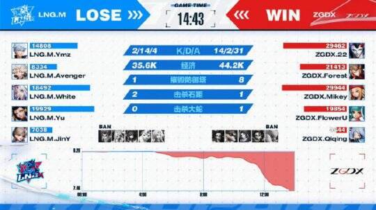 ZGDX与LNG.M比赛画面