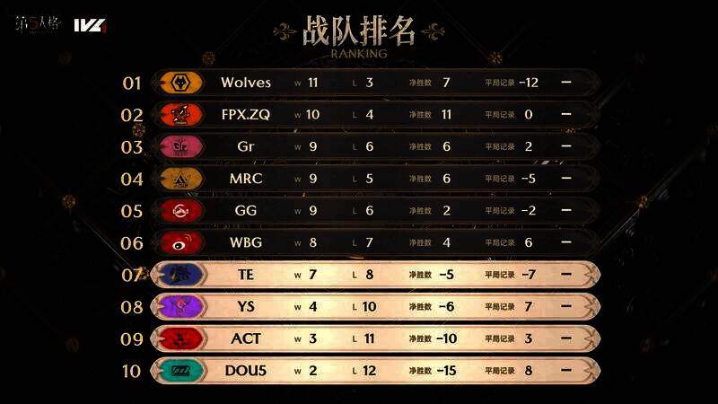 2023IVL秋季赛第七周比赛积分排名图
