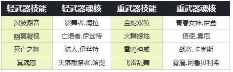 中后期魔王卡奥斯技能链与魂核搭配图