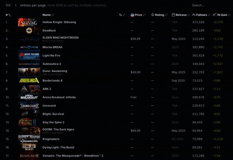《光与影:33号远征队》Steam愿望单情况图