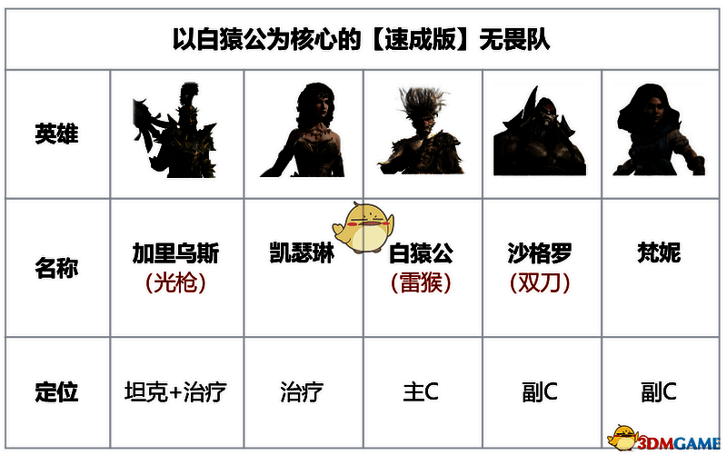 《龙息神寂》白猿公速成版无畏队阵容配置相关图片