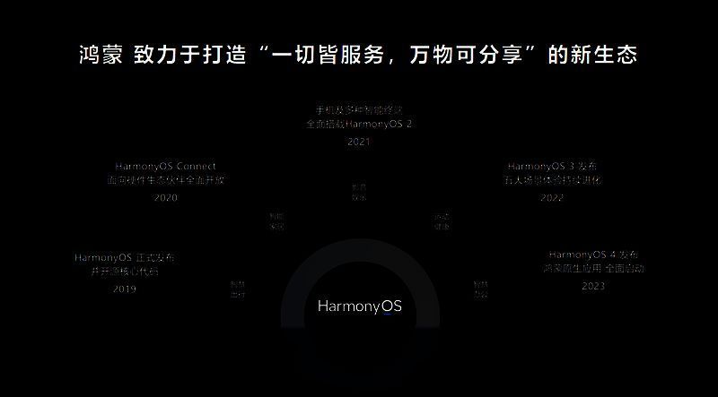 鸿蒙相关展示图片