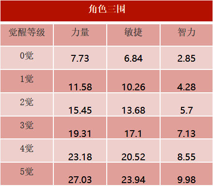凯多的三围属性图表