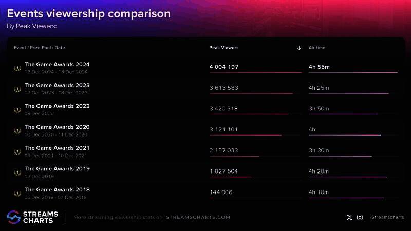 2024年TGA颁奖典礼相关画面