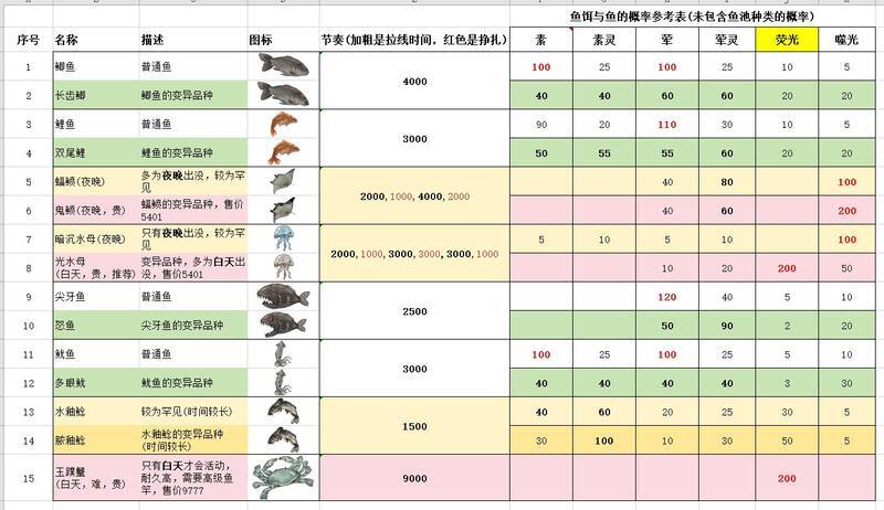 伏魔诀钓鱼相关表格