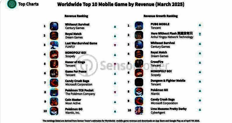 3月部分手游收入增长情况图表