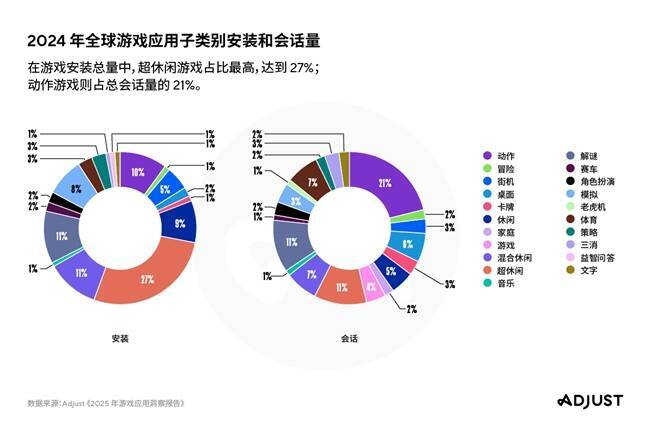 不同游戏子类别安装与会话量占比图表
