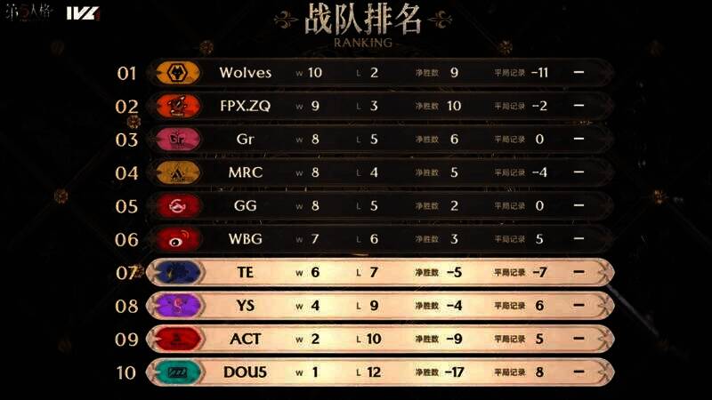 2023IVL秋季赛第六周各战队积分排名图