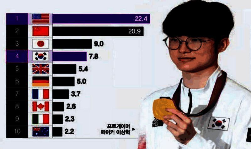 韩国游戏产业相关数据展示图