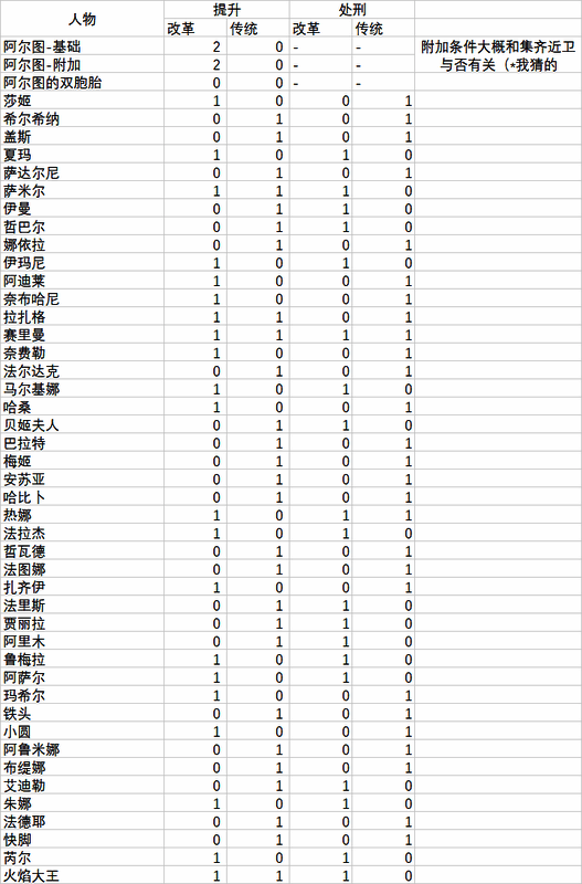 《苏丹的游戏》阶梯数值图片