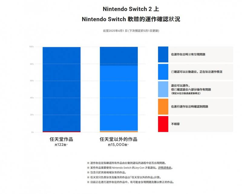 Switch 2兼容性测试数据图片