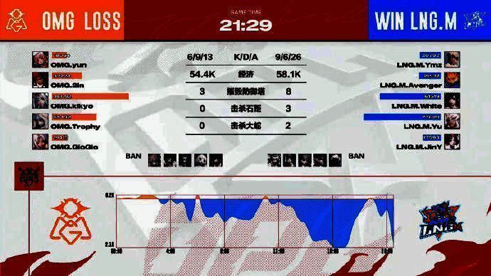 LNG.M与OMG比赛场景