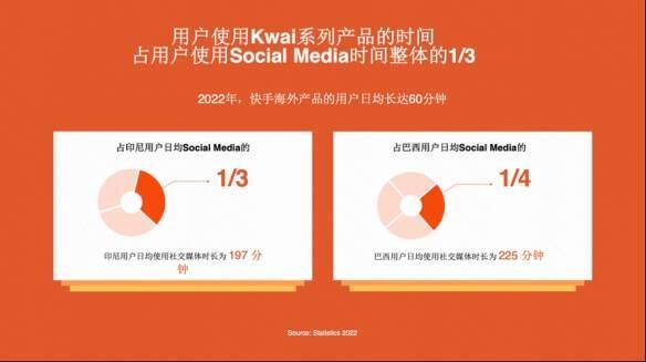 快手APP用户使用时长统计图