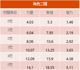 撒谎八三围属性图