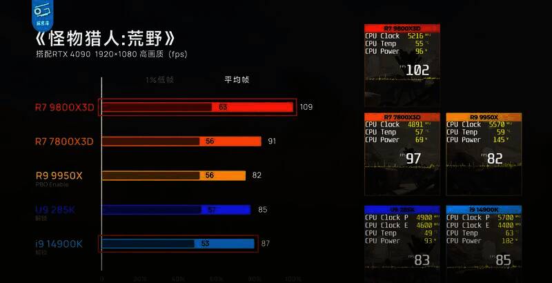 锐龙7 9800X3D与i9 14900K游戏帧率对比画面