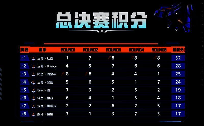 总决赛相关精彩画面