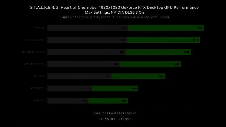 《潜行者2》性能分析相关画面