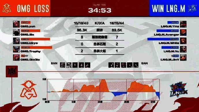 OMG与LNG.M比赛相关图片